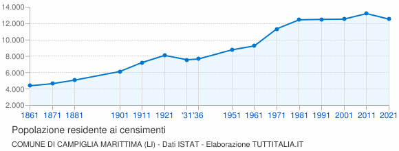 Grafico andamento storico popolazione Comune di Campiglia Marittima (LI)
