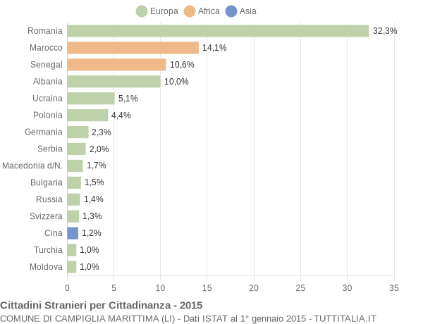 Grafico cittadinanza stranieri - Campiglia Marittima 2015