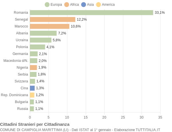 Grafico cittadinanza stranieri - Campiglia Marittima 2019