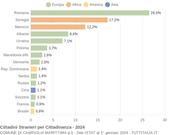 Grafico cittadinanza stranieri - Campiglia Marittima 2024