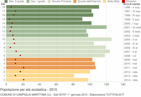Grafico Popolazione in età scolastica - Campiglia Marittima 2015