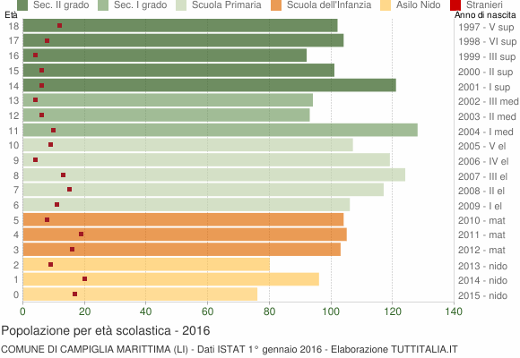 Grafico Popolazione in età scolastica - Campiglia Marittima 2016