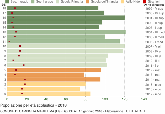 Grafico Popolazione in età scolastica - Campiglia Marittima 2018