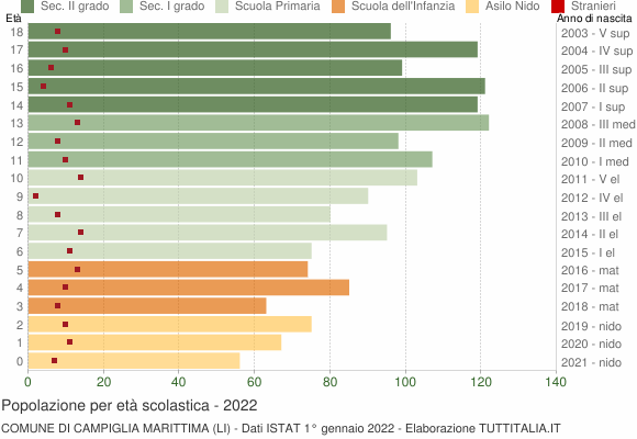 Grafico Popolazione in età scolastica - Campiglia Marittima 2022