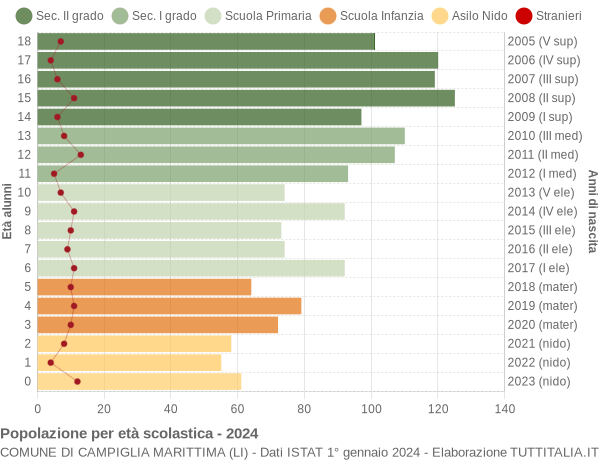 Grafico Popolazione in età scolastica - Campiglia Marittima 2024