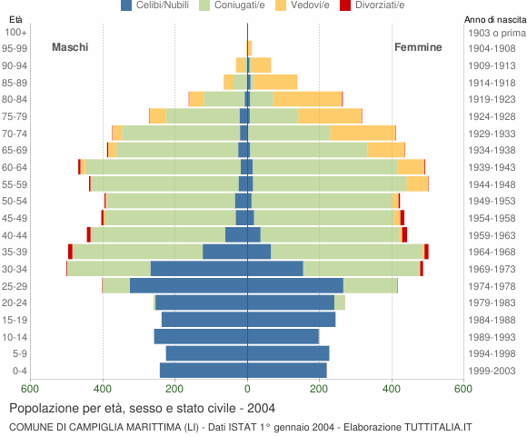 Grafico Popolazione per età, sesso e stato civile Comune di Campiglia Marittima (LI)
