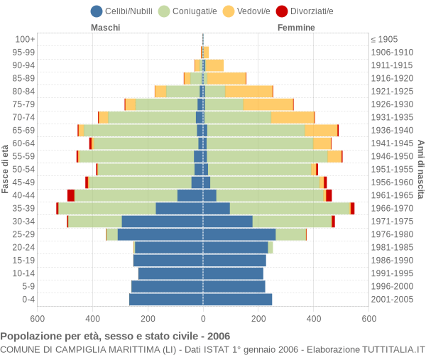 Grafico Popolazione per età, sesso e stato civile Comune di Campiglia Marittima (LI)