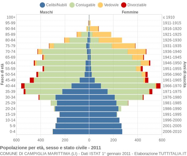 Grafico Popolazione per età, sesso e stato civile Comune di Campiglia Marittima (LI)