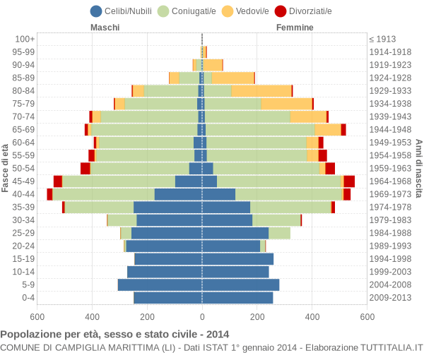 Grafico Popolazione per età, sesso e stato civile Comune di Campiglia Marittima (LI)