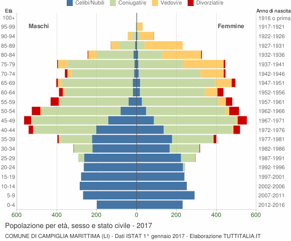 Grafico Popolazione per età, sesso e stato civile Comune di Campiglia Marittima (LI)