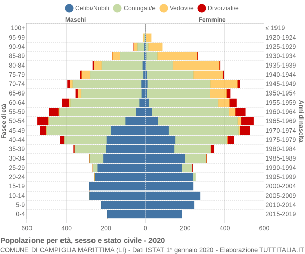 Grafico Popolazione per età, sesso e stato civile Comune di Campiglia Marittima (LI)