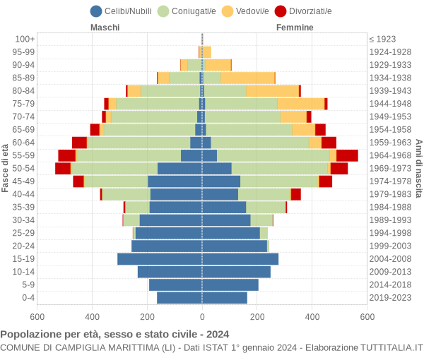 Grafico Popolazione per età, sesso e stato civile Comune di Campiglia Marittima (LI)