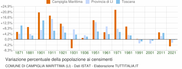 Grafico variazione percentuale della popolazione Comune di Campiglia Marittima (LI)