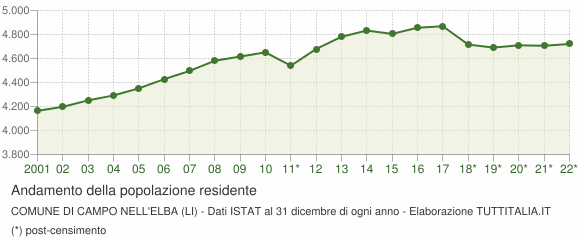 Andamento popolazione Comune di Campo nell'Elba (LI)
