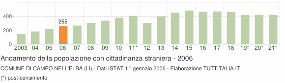 Grafico andamento popolazione stranieri Comune di Campo nell'Elba (LI)