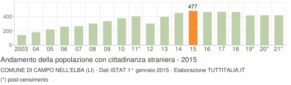 Grafico andamento popolazione stranieri Comune di Campo nell'Elba (LI)