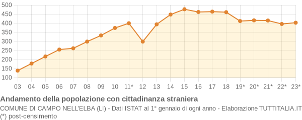 Andamento popolazione stranieri Comune di Campo nell'Elba (LI)