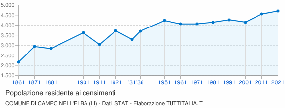 Grafico andamento storico popolazione Comune di Campo nell'Elba (LI)
