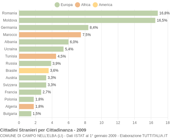 Grafico cittadinanza stranieri - Campo nell'Elba 2009
