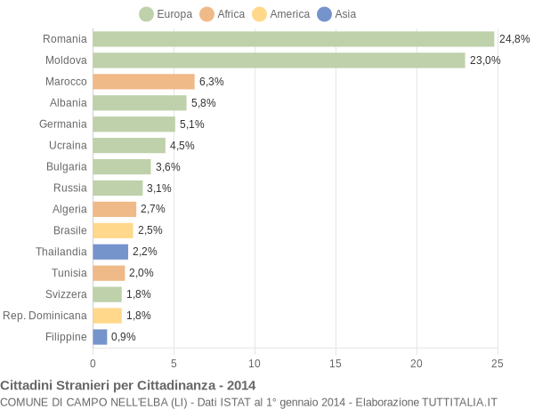 Grafico cittadinanza stranieri - Campo nell'Elba 2014