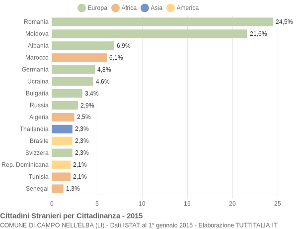 Grafico cittadinanza stranieri - Campo nell'Elba 2015