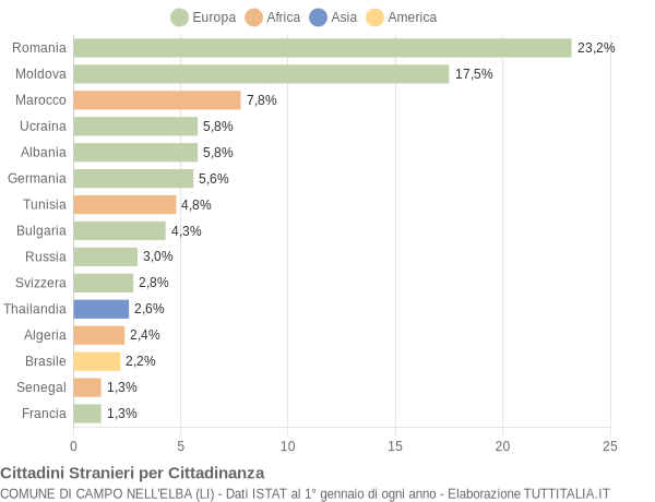 Grafico cittadinanza stranieri - Campo nell'Elba 2016