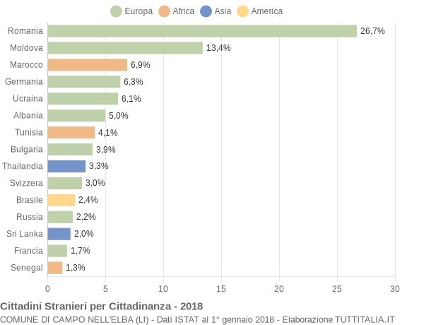 Grafico cittadinanza stranieri - Campo nell'Elba 2018