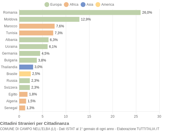 Grafico cittadinanza stranieri - Campo nell'Elba 2022