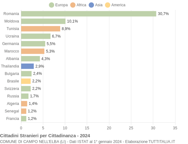 Grafico cittadinanza stranieri - Campo nell'Elba 2024