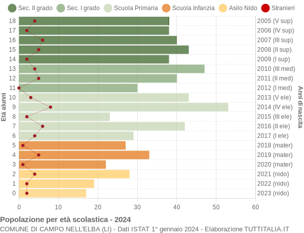 Grafico Popolazione in età scolastica - Campo nell'Elba 2024