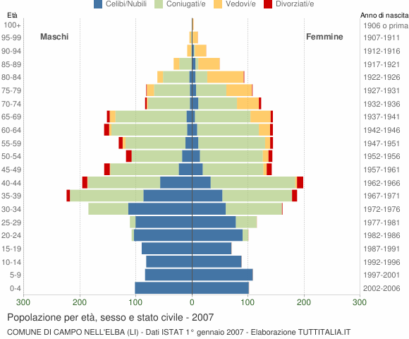 Grafico Popolazione per età, sesso e stato civile Comune di Campo nell'Elba (LI)