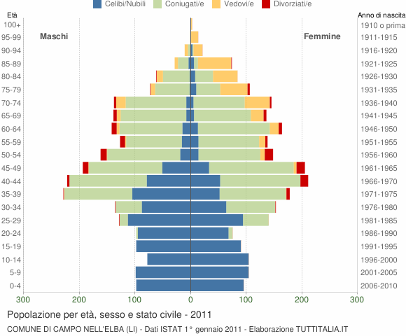 Grafico Popolazione per età, sesso e stato civile Comune di Campo nell'Elba (LI)