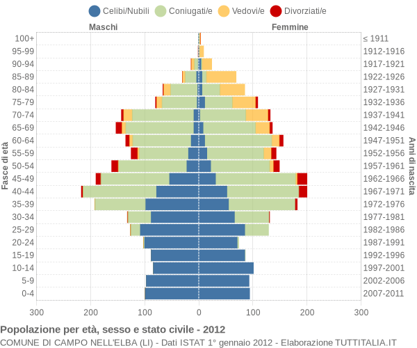Grafico Popolazione per età, sesso e stato civile Comune di Campo nell'Elba (LI)