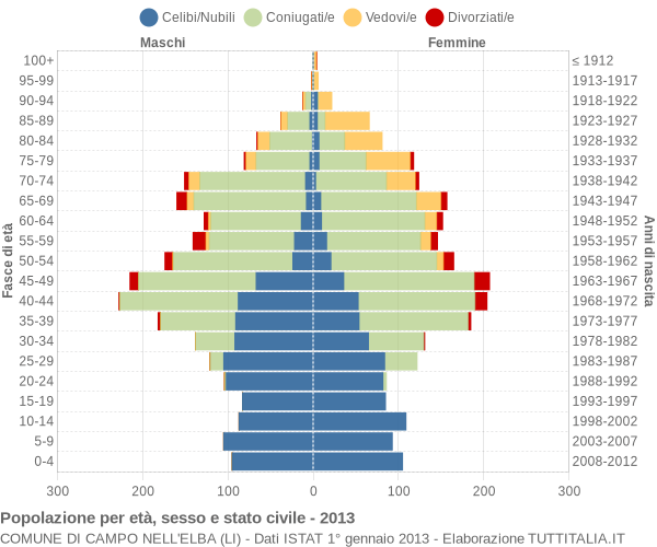 Grafico Popolazione per età, sesso e stato civile Comune di Campo nell'Elba (LI)