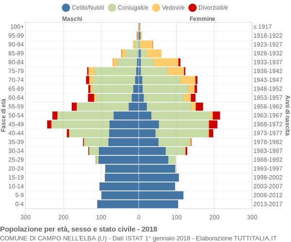 Grafico Popolazione per età, sesso e stato civile Comune di Campo nell'Elba (LI)