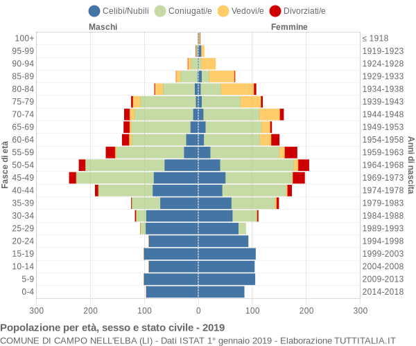 Grafico Popolazione per età, sesso e stato civile Comune di Campo nell'Elba (LI)