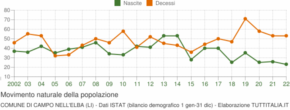 Grafico movimento naturale della popolazione Comune di Campo nell'Elba (LI)