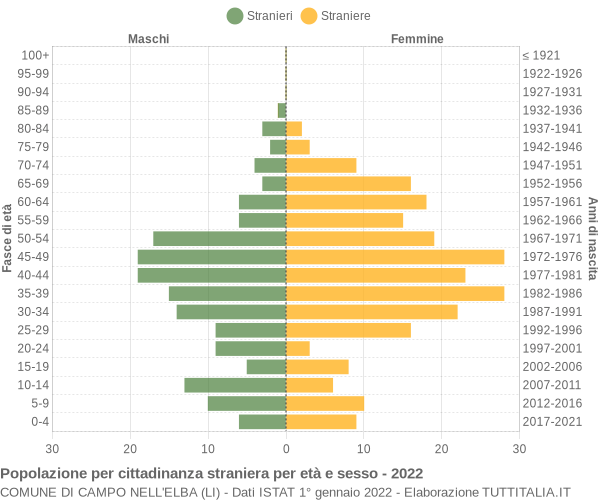 Grafico cittadini stranieri - Campo nell'Elba 2022