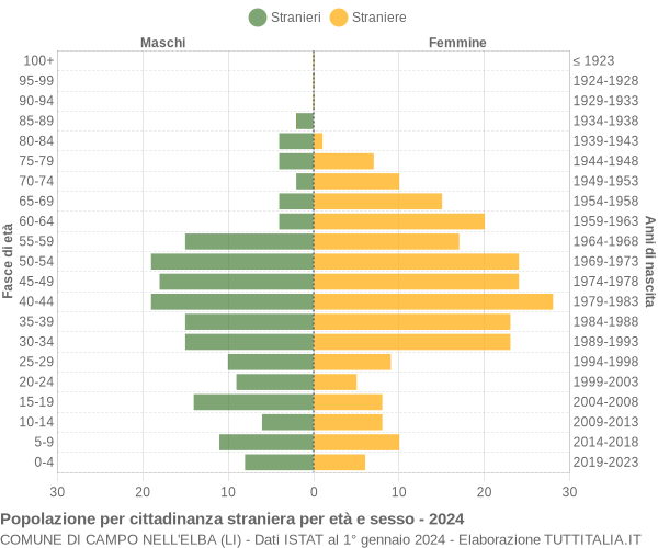 Grafico cittadini stranieri - Campo nell'Elba 2024