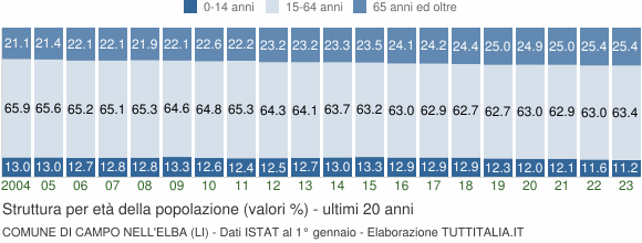 Grafico struttura della popolazione Comune di Campo nell'Elba (LI)