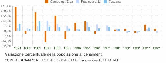 Grafico variazione percentuale della popolazione Comune di Campo nell'Elba (LI)