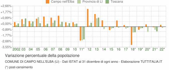 Variazione percentuale della popolazione Comune di Campo nell'Elba (LI)