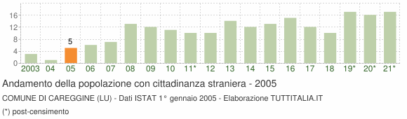 Grafico andamento popolazione stranieri Comune di Careggine (LU)