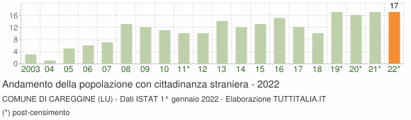 Grafico andamento popolazione stranieri Comune di Careggine (LU)