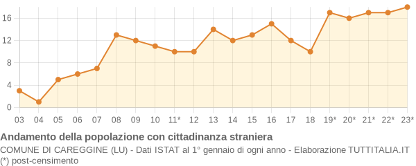 Andamento popolazione stranieri Comune di Careggine (LU)