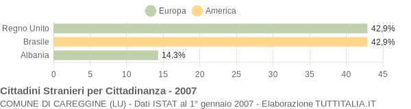 Grafico cittadinanza stranieri - Careggine 2007