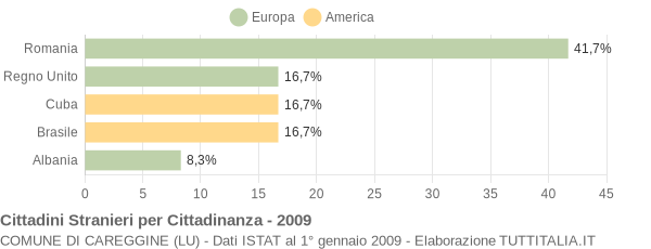 Grafico cittadinanza stranieri - Careggine 2009