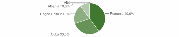 Grafico cittadinanza stranieri - Careggine 2012
