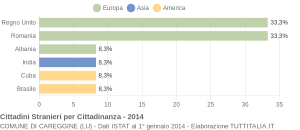 Grafico cittadinanza stranieri - Careggine 2014