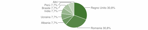Grafico cittadinanza stranieri - Careggine 2015